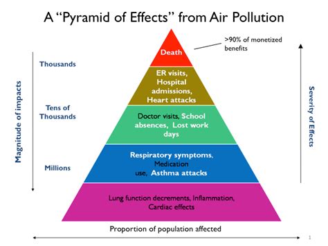 How BenMAP-CE Estimates the Health and Economic Effects of Air Pollution | Environmental ...