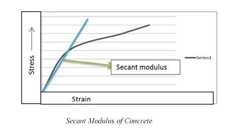 2 Secant Modulus - PaytonkruwBarnett