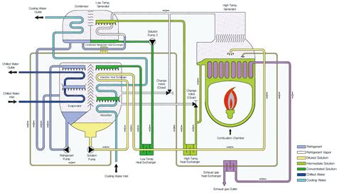 How does an Absorption Chiller Work? | Goldman Energy