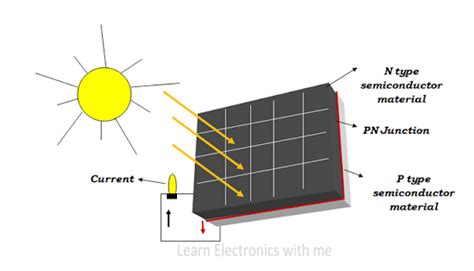 Solar cell, construction, working, V-I characteristics and Applications