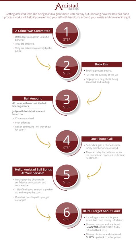 How The Bail Bond Process Works