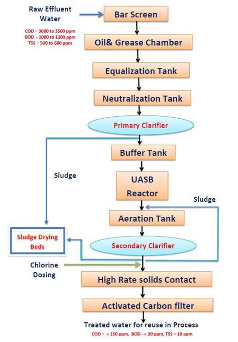 ETP Plant | Sugar industry effluent treatment plant process philosophies