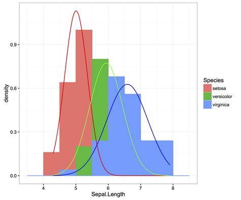 r - Can't fit a normal curve to a grouped histogram - Stack Overflow