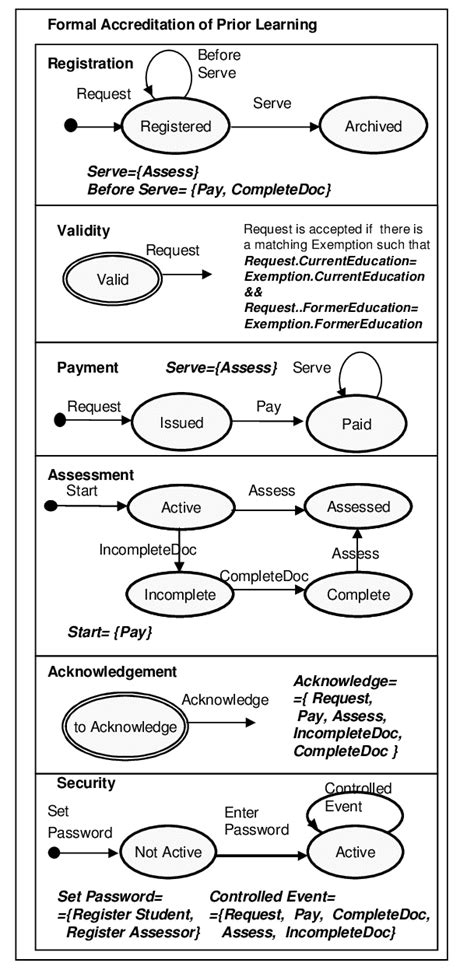 Process Model of the APL System | Download Scientific Diagram