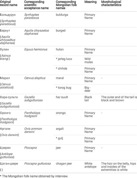 Unspecied local Mongolian names of animals in MAKK | Download ...