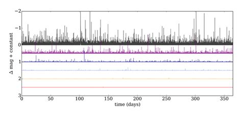 Simulated flare star light curves for six levels of flare activity ...