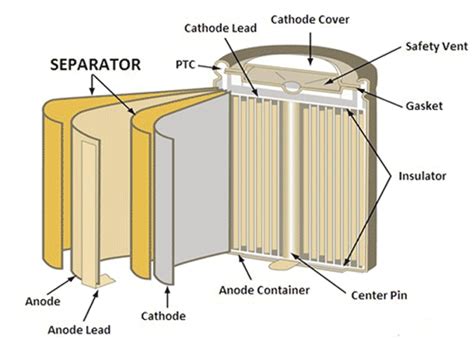 Battery Separators – Types and Importance in the Performance of Battery