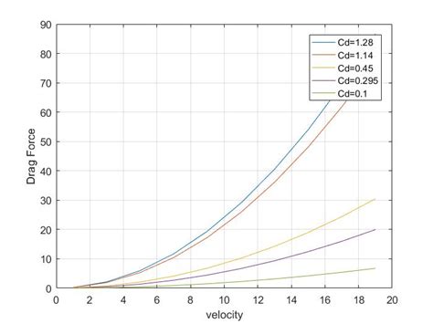 Drag Force Calculations - Projects - Skill-Lync