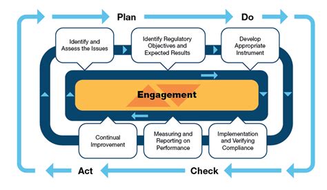 CER – How we manage the Regulatory Framework