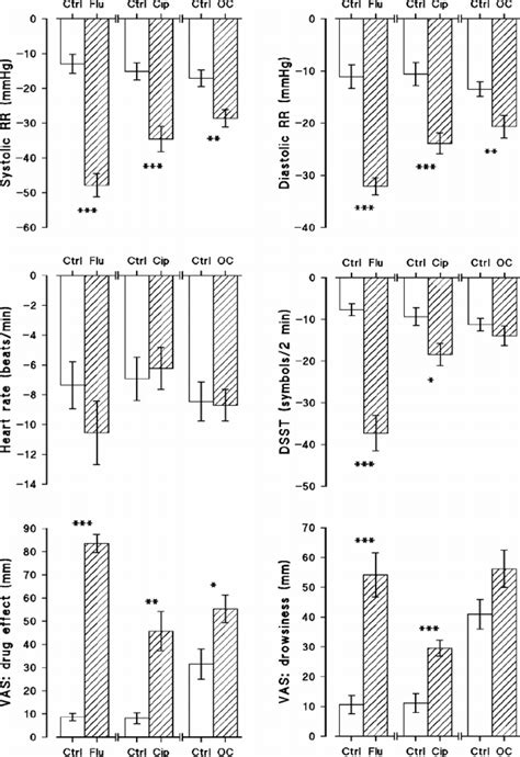 Pharmacodynamic variables; mean maximum changes ± SEM (standard error ...