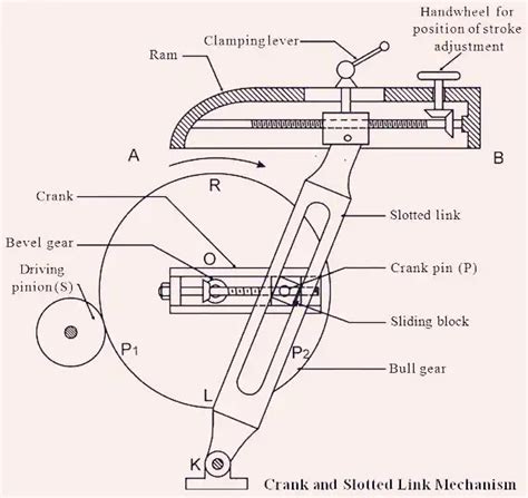 Quick Return Mechanism: application, parts, types, working, Advantages & More - TonBangla