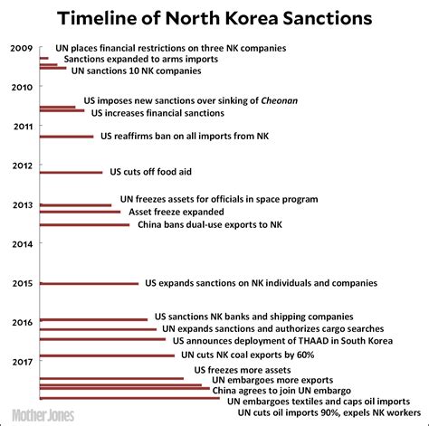 Here’s a North Korea Sanctions Timeline – Mother Jones