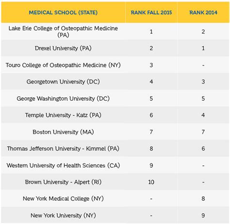 Medical Schools with the Most Applicants