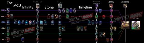 Completed Infinity Stone Timeline (before Endgame) : r/marvelstudios