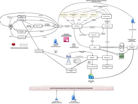 System Interaction Design of Sponsored SMS systems | Javarevisited