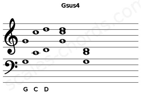 Gsus4 Guitar Chord | G suspended fourth | Scales-Chords