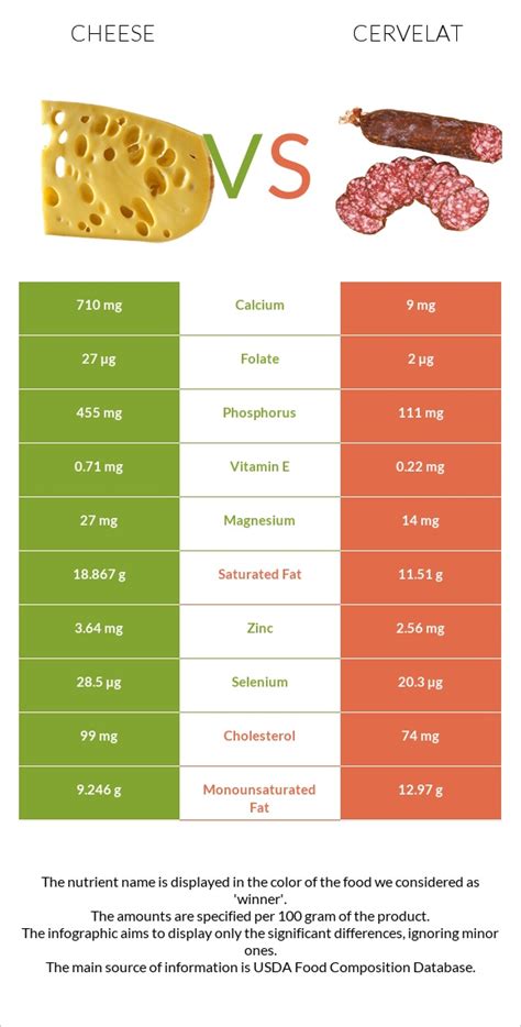 Cheese vs. Cervelat — In-Depth Nutrition Comparison