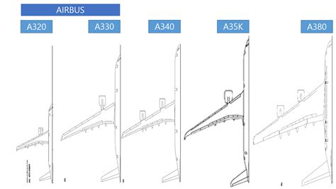 JaeSan's Aeronautics: Comparison of Airliner's Wing plan-form