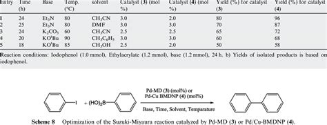 Optimization of the Heck coupling Reaction between 2 and Iodophenol and... | Download Scientific ...