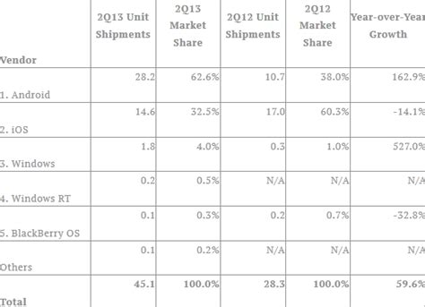 Android Tablets Now More Popular than the iPad According to IDC