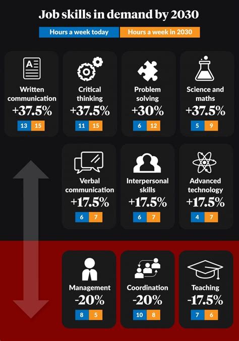 JOB SKILLS IN DEMAND BY 2030 | Computer jobs, Future career quiz ...