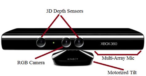 Microsoft Kinect for Xbox 360 [1] | Download Scientific Diagram