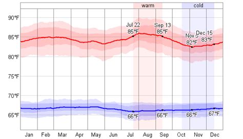 Average Weather For Cali, Colombia - WeatherSpark