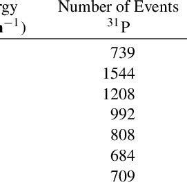 Phosphorus Isotope Data | Download Table