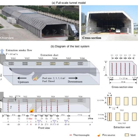 (a) Full-scale tunnel model, and (b) diagram of the tunnel fire test ...