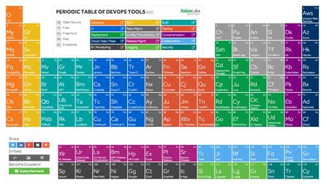 Periodic Table of DevOps Tools | Periodic table, Data visualization infographic, Software projects