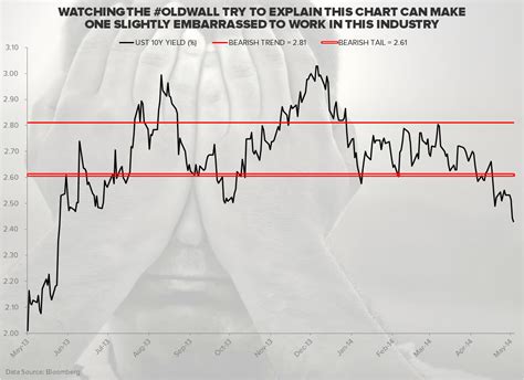 Chart of the Day: UST 10-Year Yield