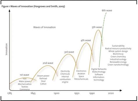 Saraswati assistant: Waves of Innovation