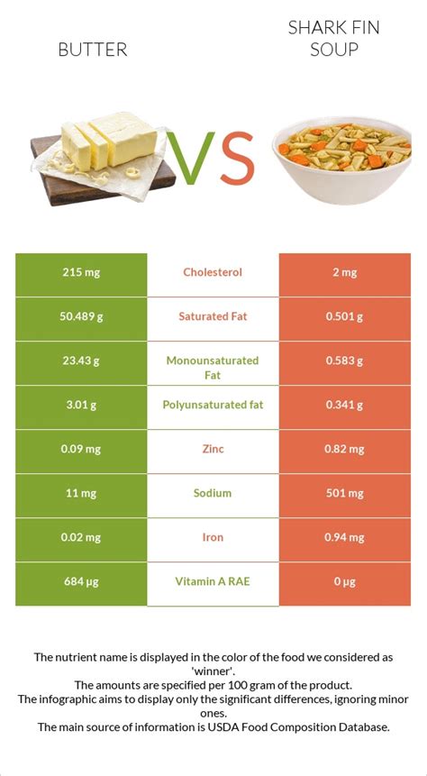 Butter vs. Shark fin soup — In-Depth Nutrition Comparison