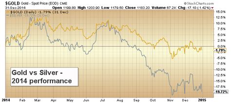 Will The Gold To Silver Ratio Peak In 2015? - See It Market