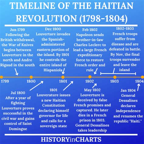 Linea De Tiempo De La Revolucion Haitiana