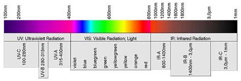 Teoría del Color - Colores pigmento colores luz y círculo cromático | Marbelucci El blog de ...