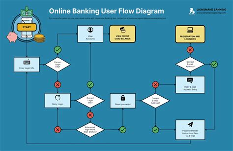 Mobile Application User Flow Diagram Template - Venngage