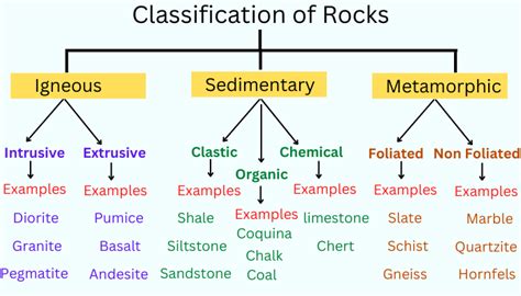 3 Types of Rocks, How are Rocks Formed, Igneous, Sedimentary, Metamorphic