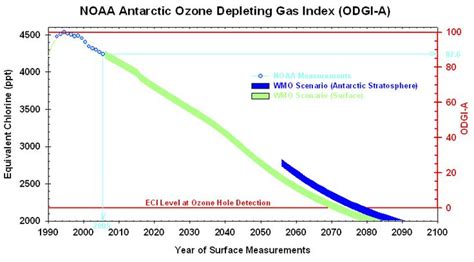 recent updated ozone depletion charts - Google Search | Ozone depletion ...