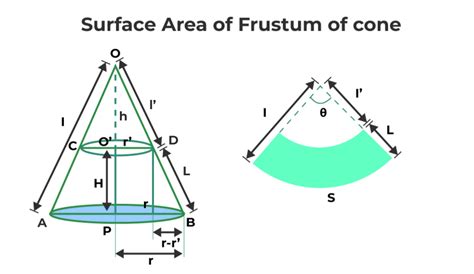 Frustum of Cone - Definition, Properties, Formula, and Examples