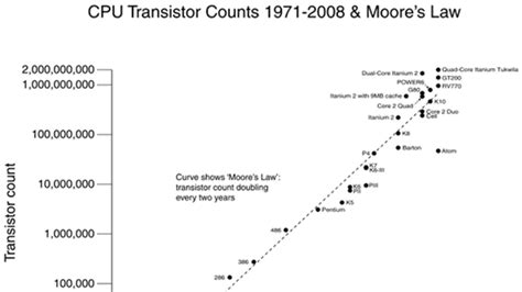 Was Moore's Law Inevitable? | Mental Floss