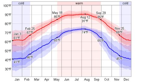 Average Weather For Slidell, Louisiana, USA - WeatherSpark