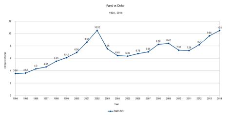 SA Rand value: 1994 – 2015