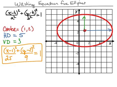Writing Equation of Ellipses | Math, Algebra 2, Conic Sections, Ellipses | ShowMe