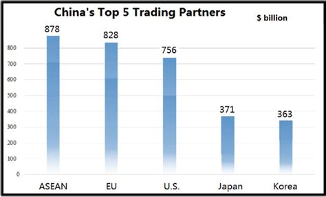 China's top 5 trading partners. Source: The State Council of the PRC (2022) | Download ...