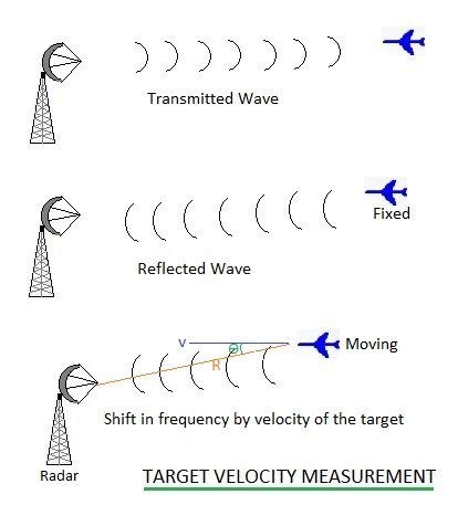 Doppler radar | Principle,Function,frequency,uses,equation