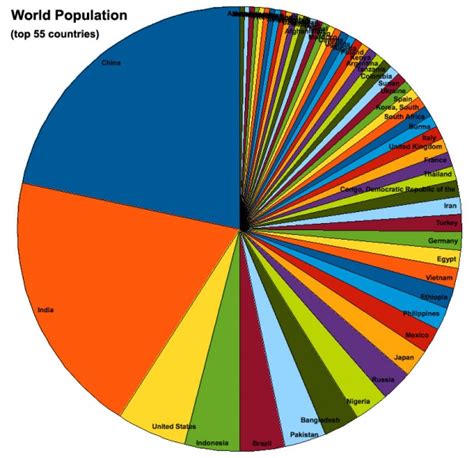 Statistics - World Population - Embryology