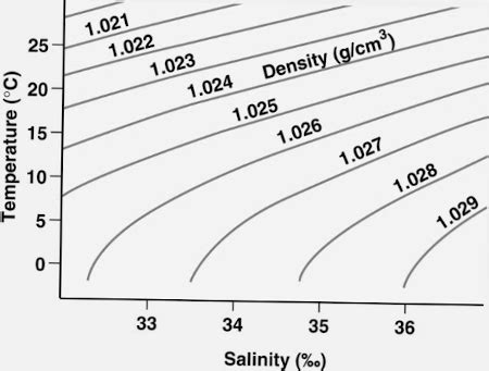 This diagram shows how the density of seawater depends on both temperature and salinity. Use it ...