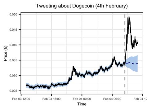 Causal effect of Elon Musk tweets on Dogecoin price | R-bloggers