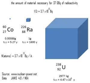 What is Becquerel - Unit of Radioactivity - Definition